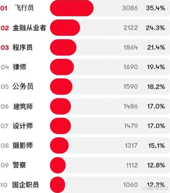 00后|受00后大学生喜爱的职业排行,教师未能上榜,榜首颜值很高