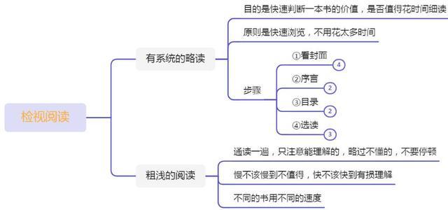 思维之谜|1个方法3个步骤教你读透一本专业书之一：透视全书骨架