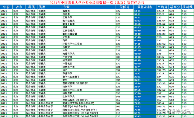 |中国农业大学：农业类高校一哥，2021年录取详情