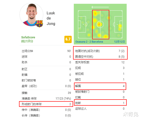 詹姆斯·哈登|一共10項(xiàng)數(shù)據(jù)是0！當(dāng)前腰從梅西變成德容：巴薩的變化讓人絕望