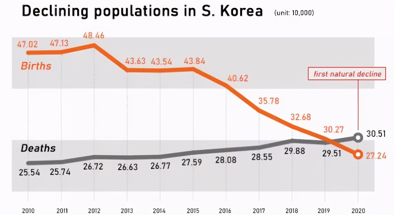 正在消失的韓國！生育低於死亡率，一個億的補貼也無法拯救-圖3