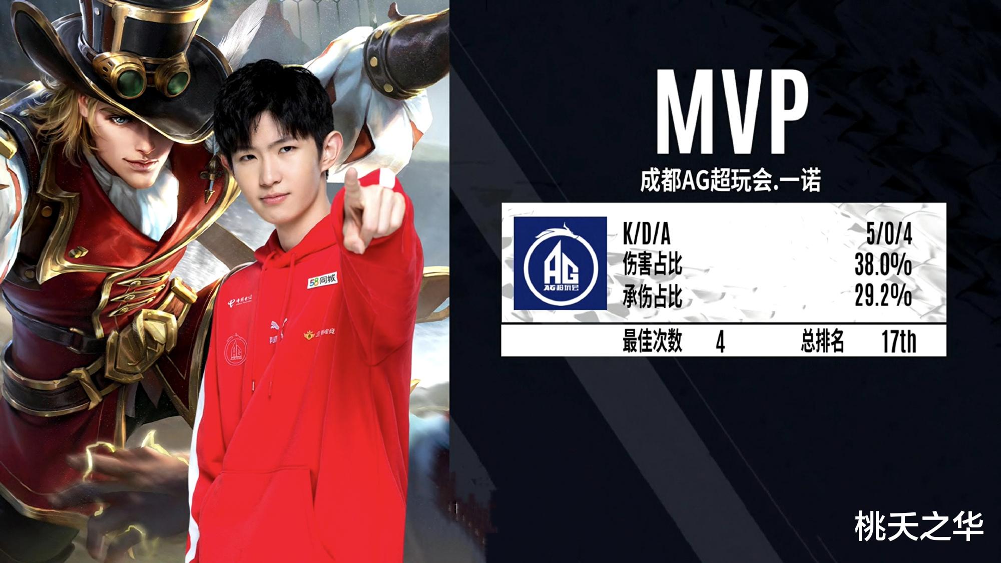 ag战队|AG超玩会的轮换就是花架子，一诺英雄达到十八位，打破单赛季纪录