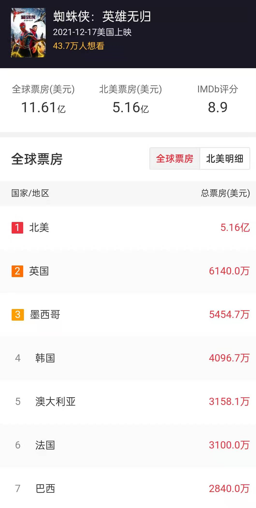 超凡蜘蛛侠3|《蜘蛛侠：英雄无归》票房已破70亿，索尼要重启《超凡蜘蛛侠3》