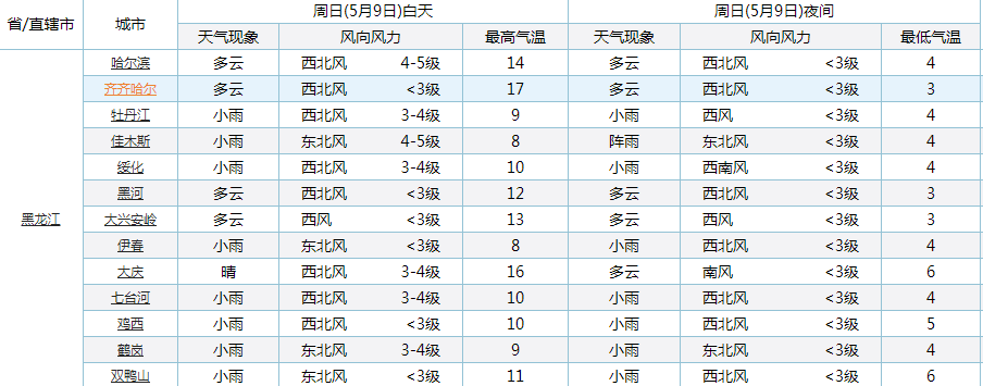 天气说 黑龙江!明天气温“大转折”!黑龙江的气温和降雨将迎来下列变化