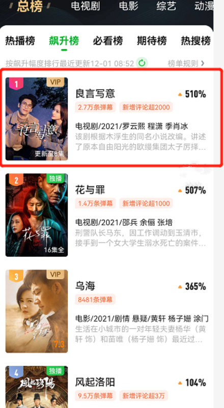 罗云熙|刚播8集，挤到飙升榜热度第1，豆瓣大片好评，罗云熙又选对剧本了