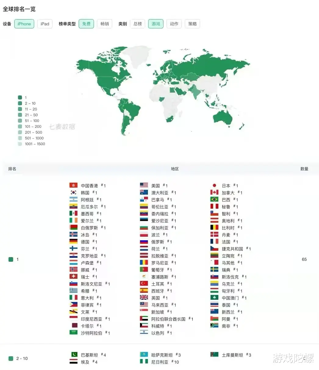 精灵宝可梦|《宝可梦大集结》手游上线后，“光速”摘得65个市场iOS游戏免费榜第一