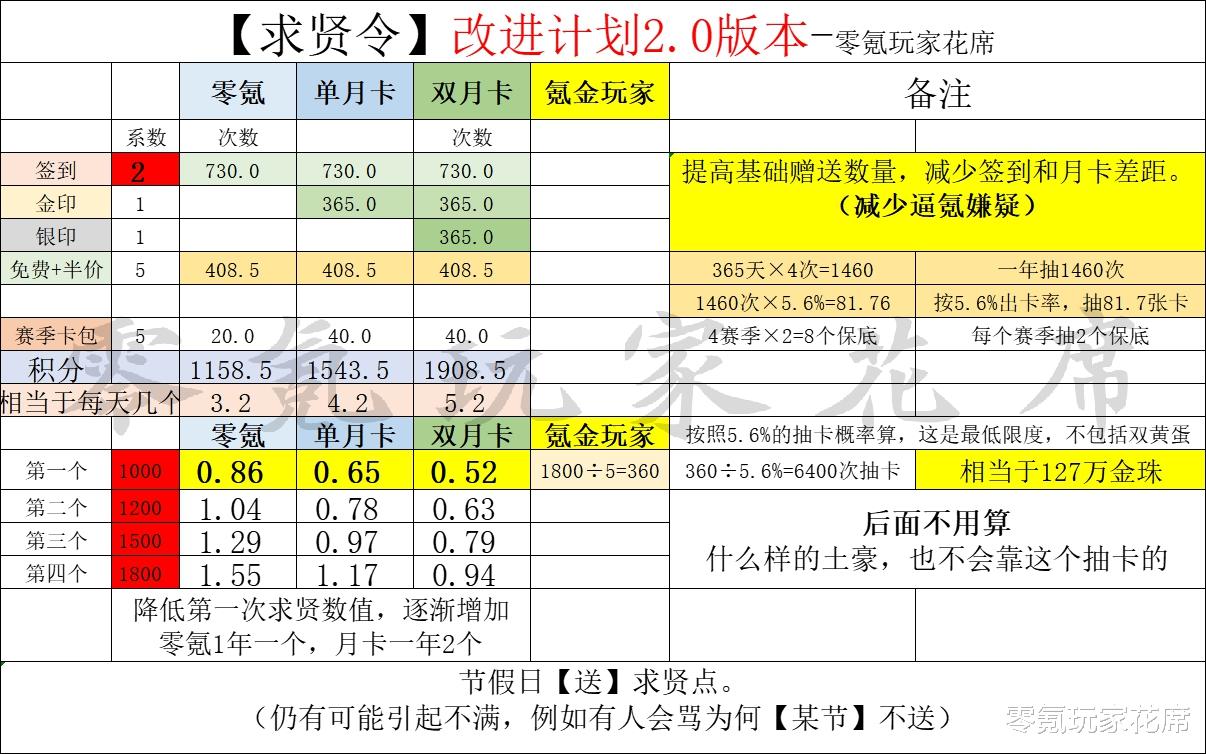 三国志战略版|三国志战略版：拯救“求贤令”计划2.0版，改动后零氪、月卡吃香