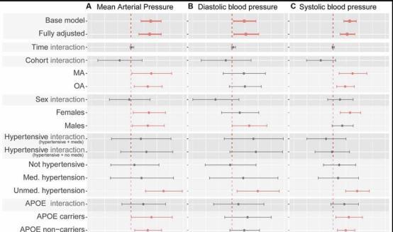 中药|最佳血压让我们的大脑更年轻
