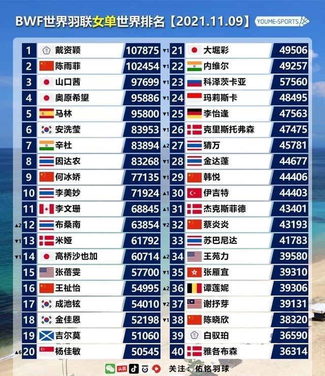 文华养 BWF最新世界排名 黄鸭被德差波/沙西丽超越，世锦赛抽签有变数