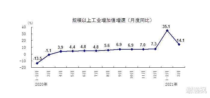 GDP 谢逸枫：春天来了！中国一季度GDP增长18.3%创30年世界纪录