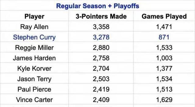 威斯布鲁克|NBA现役纪录:库里三分有望破3800,威少三双、老詹得分无人撼动