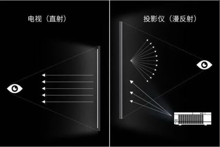 大屏|今年双十一，买投影还是买大屏电视？