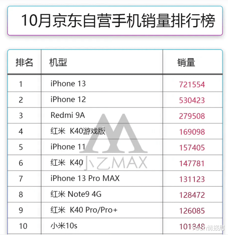 京东|10月京东手机销量排行：iPhone13被卖爆，小米上榜机型最多！