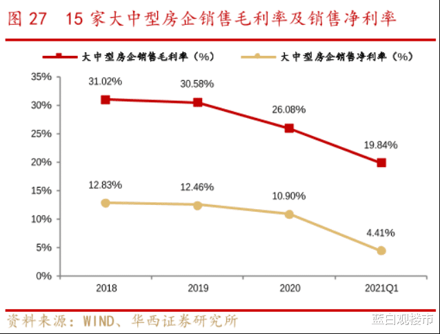 楼市|未来3个月楼市将出现“螺旋式”降价？调控升级，房企被捆住手脚