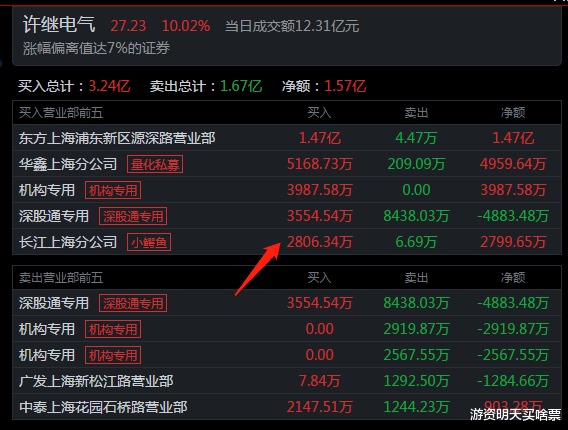 鳄鱼|顶级游资孙哥和刺客被坑在元宇宙方向，小鳄鱼2806万买入许继电气