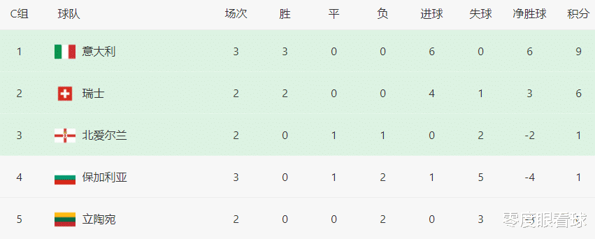 意大利队|世预赛意大利VS保加利亚首发11人曝光：切尔西铁腰坐镇，天才小将领衔前锋线