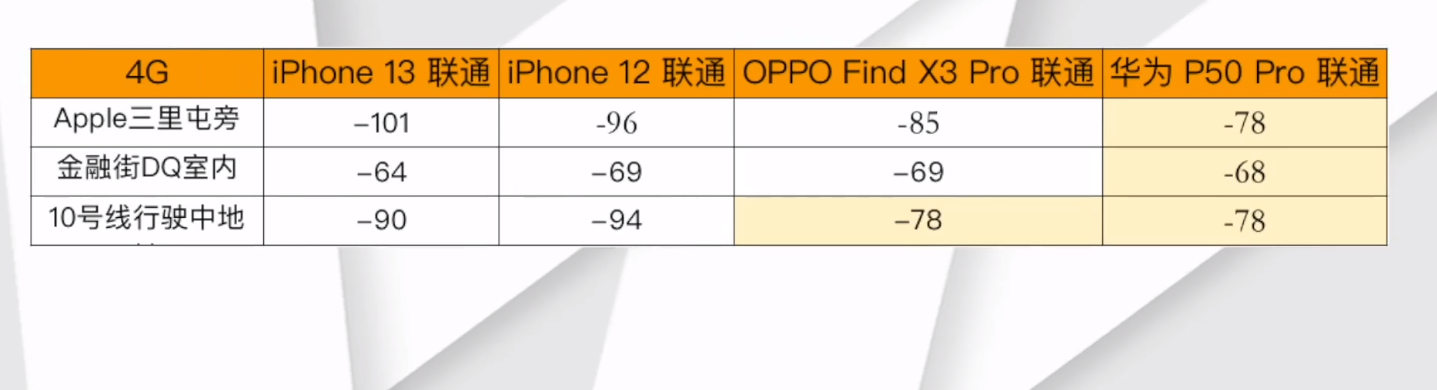 iphone13|iPhone 13信号不如12？测试结果没想到