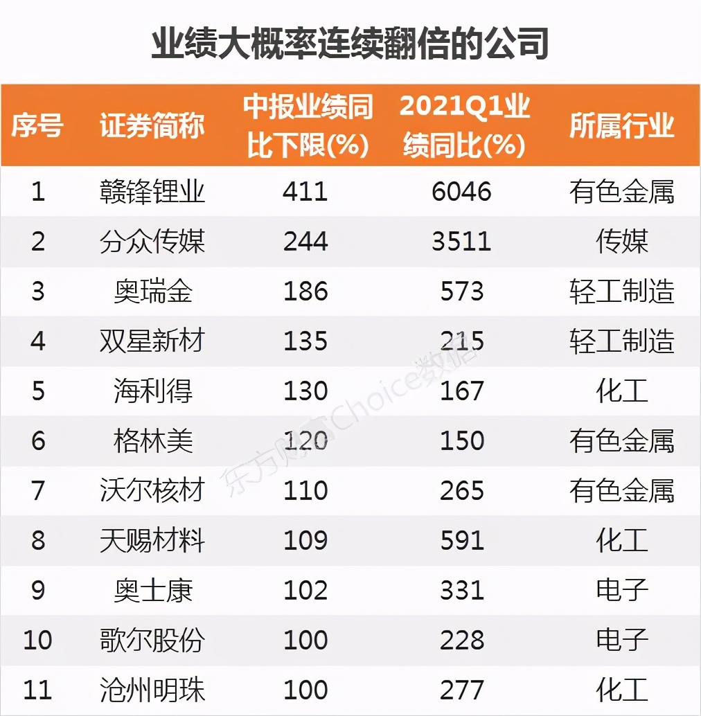 中國股市：11隻A股業績“連續翻倍”的龍頭股一覽（名單）-圖2