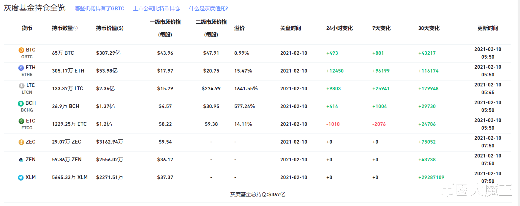 银行 比特币横盘震荡，山寨币再度疯狂，重点关注这些指标！
