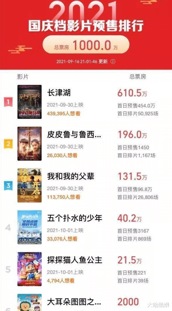 长津湖|中秋档萧条，国庆档真能补上？《长津湖》首映口碑爆，或一家独大