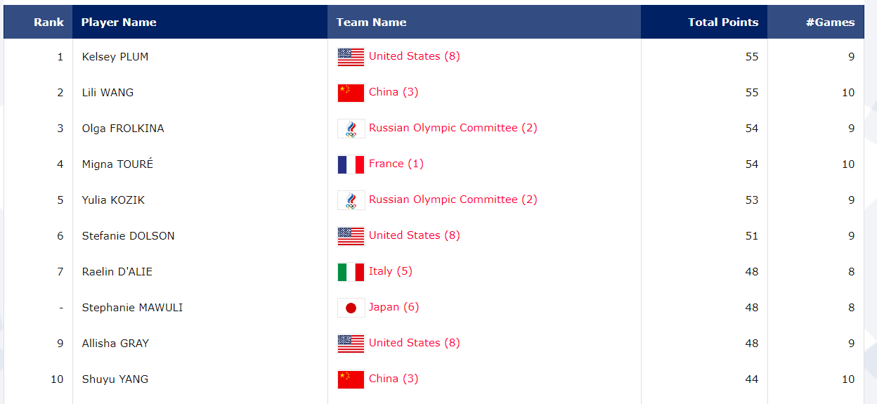 女篮|用职业球员就对了！三人女篮夺奥运铜牌，万圣伟师姐勇冠三军立头功