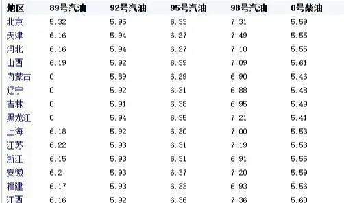 油价 油价涨破天了？今天1月7日，油价迎来大幅暴涨，调价后全国地区油价表