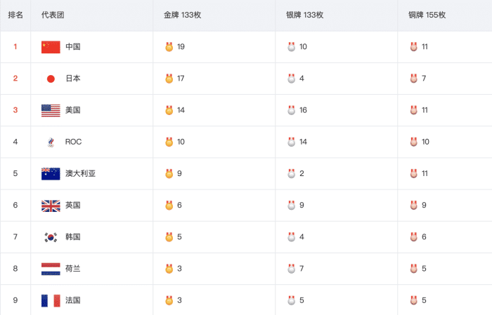 清浅微笑的我|奥运最新金牌榜：中国19金居首，拉开美国5金差距，日本排第2！