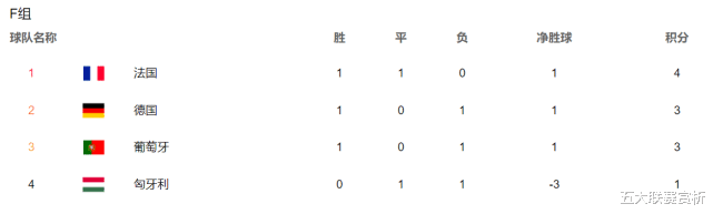 葡萄牙队|0-2, 0-1！C罗出线利好：葡萄牙输球或也能晋级了