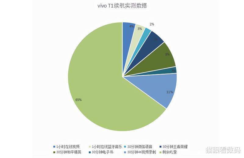 vivo|vivo T1日用心得：使用4个半小时，准备充电时发现还有65的电