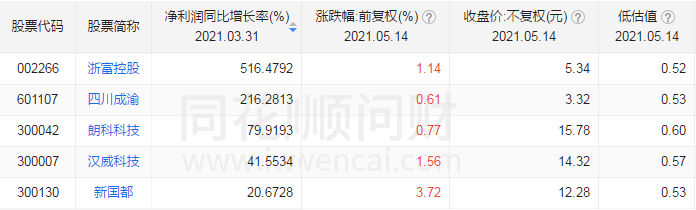 数字货币 中国股市：数字货币黑马出炉！低估值+低价！仅有5只！