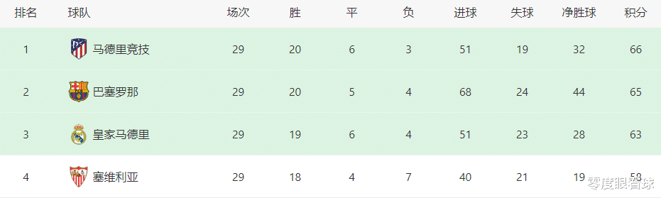 西甲|明晚欧洲足坛上演17亿欧大对决,两大巨星直接对话,或改变西甲冠军归属