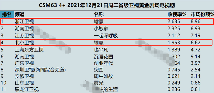 猎聘|刚开播2集，就力压《小敏家》夺收视冠军，浙江台新剧到底有多拽
