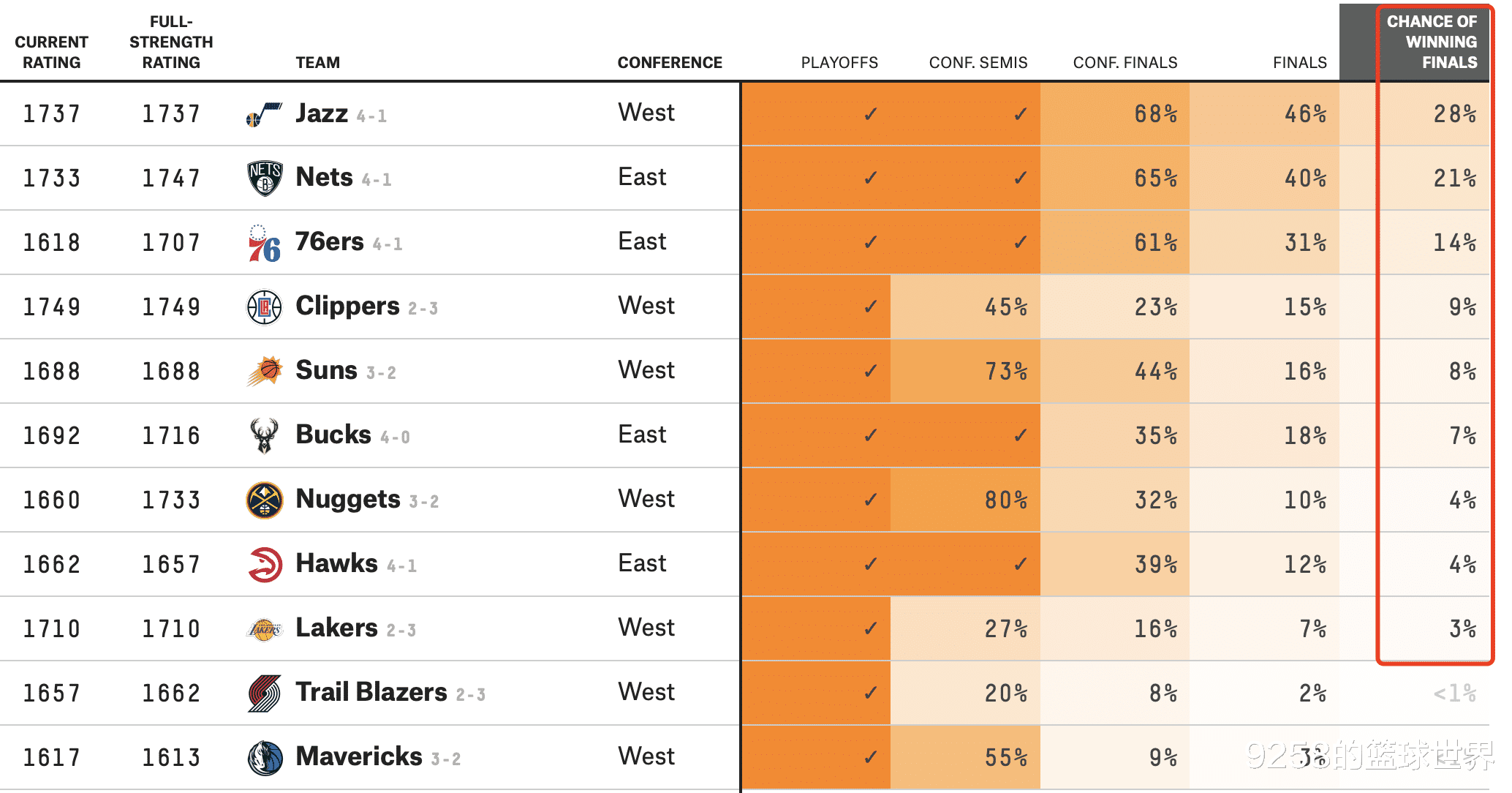 76人队|夺冠概率大乱！快船9%雄鹿7%湖人3%，篮网21%仅排第2！