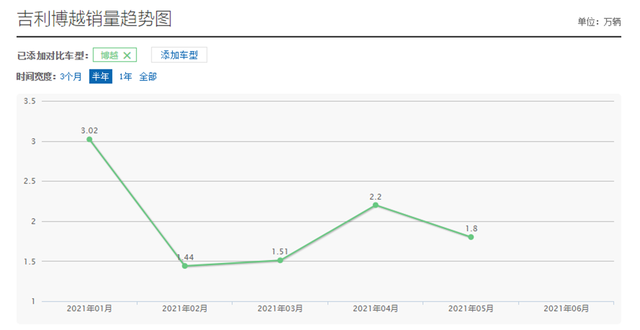 吉利“跳水成功”，博越售價跌至7.88萬，連續多個月銷量破萬臺-圖8