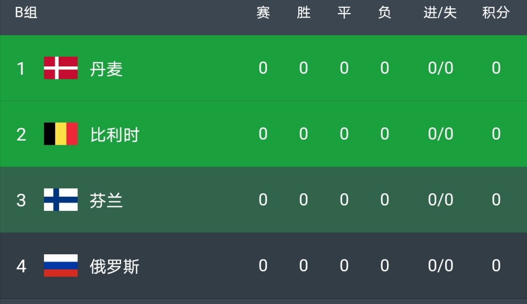 国足|2020欧洲杯小组赛，丹麦VS芬兰，丹麦具备屠杀能力，芬兰难爆冷