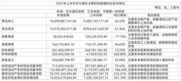 中国第一纺织网|上半年净利增幅超1720%狂赚11.47亿，纺织化纤巨头盛虹咋这么强？