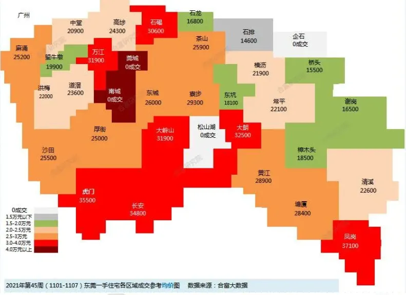东莞|淡季真的来了吗?东莞新房网签仅402套,环比前一周大幅减少8成
