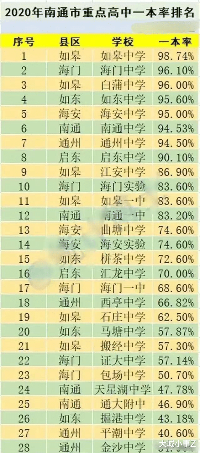 大城小事Z 2020年南通重点高中一本率排名，南通才是高中教育均衡化代表！