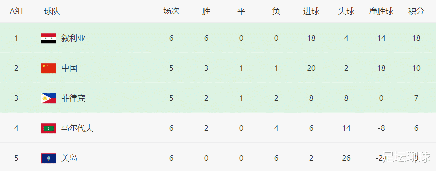 国足|一波2-26！世界第198提前出局，难帮国足阻击叙利亚，CCTV5放弃直播