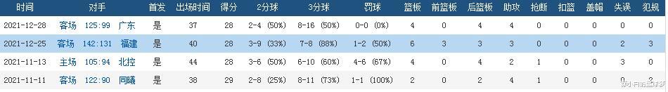 原帅|近四战狂飙29记三分！原帅一跃成联盟三分王，凯皇到来助他二次腾飞