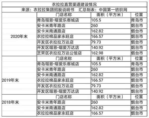 股事风云录|净利率接近森马的这家童装企业冲刺IPO，5.89亿建智能化裁剪中心