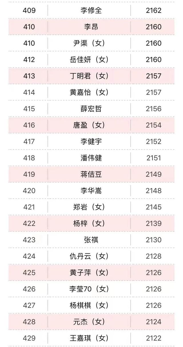 柯洁|12月围棋等级分：柯洁领跑38月 丁浩连夺两冠挤进前三甲