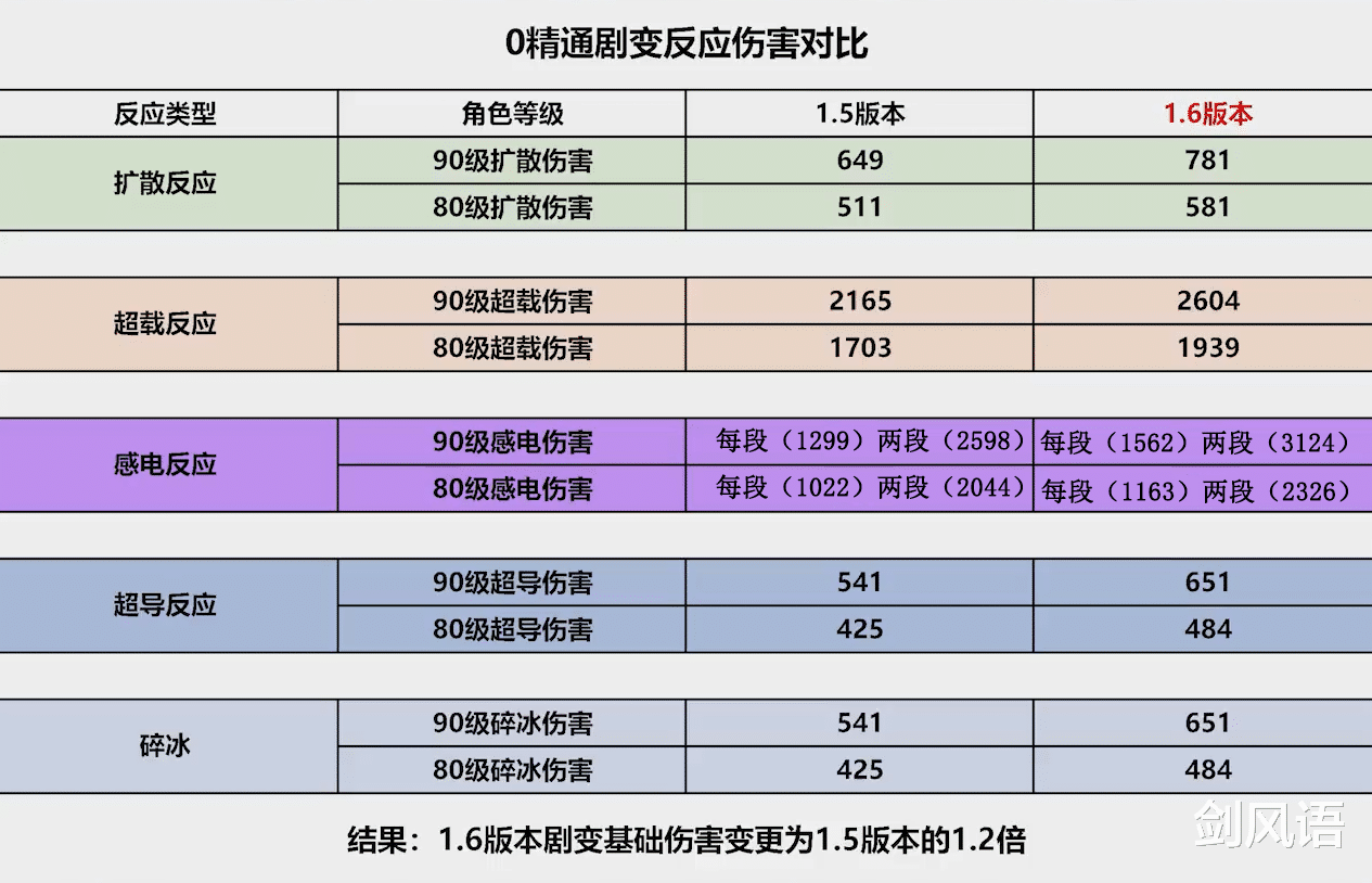 《原神》1.6版本劇變反應增強瞭，元素精通流、走核聚變魔王武裝？-圖2