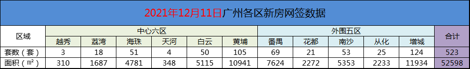 韶关|12月11日广州新房网签523套，增城以124套蝉联第一！