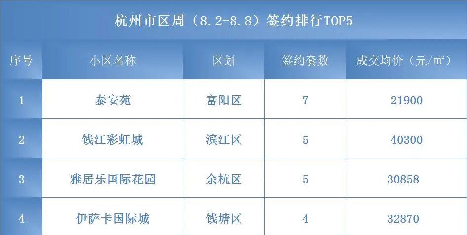 杭州|8月至今，杭州二手房连续11日无挂牌？周成交已六连降