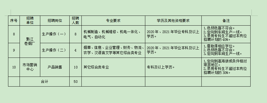 国企|国企“中国烟草”开始招聘，专科生也有机会，符合条件即可报考