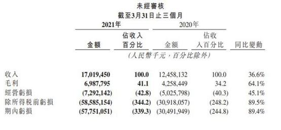 上海电气|股价狂跌74%，市值蒸发近1.3万亿！快手，咋了