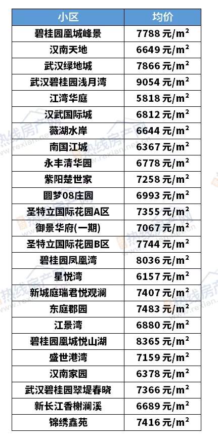 房价|武汉二手房12月最新房价出炉，现在买套房要多少钱？