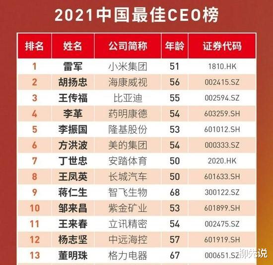 中國CEO排名更新：董明珠已掉出前十，第一名為公司帶來2459億元-圖4