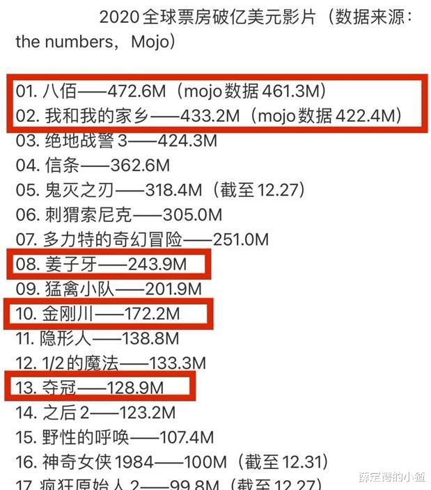 好莱坞|扬眉吐气！《长津湖》为国争光再拿全球年冠，吴京一人单挑好莱坞